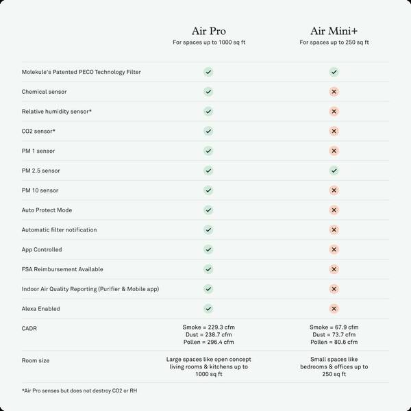 Air Pro 1000 sq. ft. Air Purifier with PECO Filter