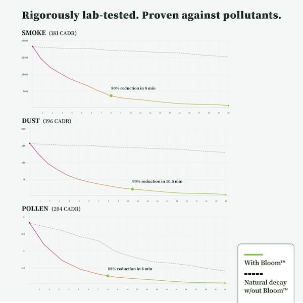 Bloom HEPA-13 Air Purifier with Planter, AutoDetect to Remove Dust, Smoke, Bacteria, Allergens and Odors - 1517 sq. ft.